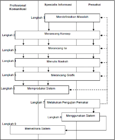 Gambar 2.5 Proses Pengembangan Sistem Multimedia 4