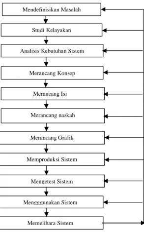 Gambar 2.6 Siklus Pengembangan Sistem Multimedia 