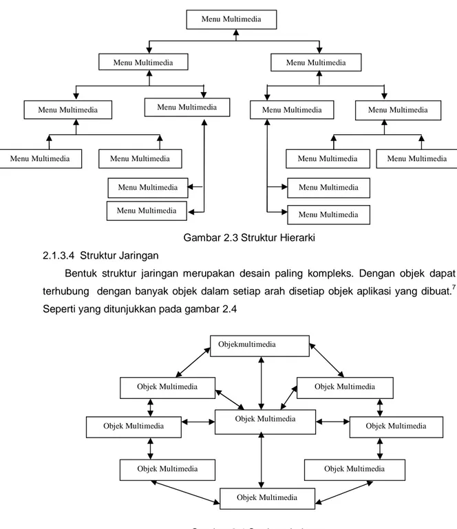 Gambar 2.3 Struktur Hierarki  2.1.3.4  Struktur Jaringan 