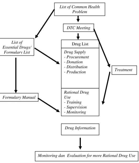 Gambar 2. Sistem formularium (Quick, et al, 1997)  3.  Standar Terapi 