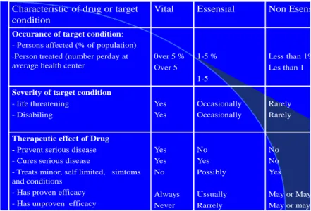 Tabel 5. Perbedaan kategori obat Vital, Esensial dan Non Esensial. 