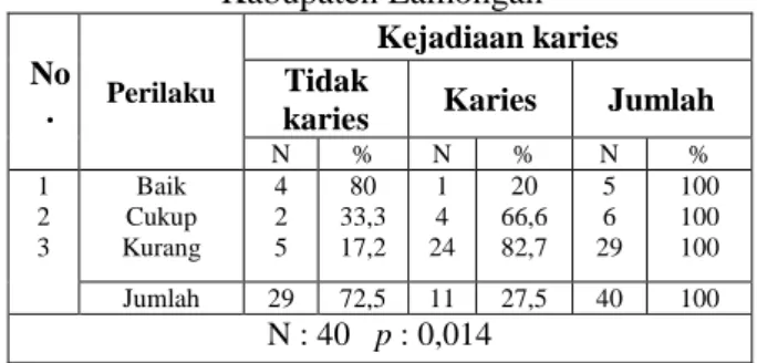 Tabel 6   Tabulasi Silang  Hubungan perilaku  pencegahan  karies  gigi  dengan  kejadian  karies  gigi  pada  anak  di  Dusun  Sumberpanggang  Desa  Lopang  Kecamatan  Kembangbahu  Kabupaten Lamongan 