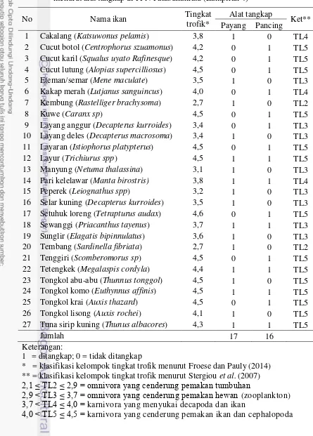 Tabel 4 Jenis dan tingkat trofik (trophic level) ikan hasil tangkapan nelayan 