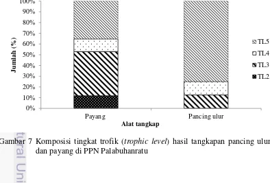 Gambar 7 Komposisi tingkat trofik (trophic level) hasil tangkapan pancing ulur 