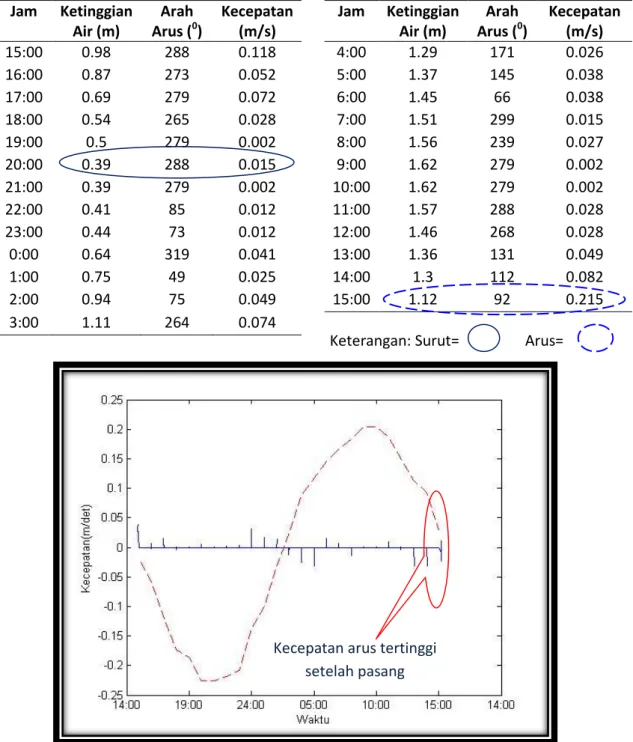 Tabel 2. Ketinggian Air, Arah Arus, dan Kecepatan pada 6-7 Mei 2012  Jam  Ketinggian  Air (m)  Arah Arus (0 )  Kecepatan (m/s)  Jam  Ketinggian Air (m)  Arah Arus (0 )  Kecepatan (m/s)  15:00  0.98  288  0.118  4:00  1.29  171  0.026  16:00  0.87  273  0.0