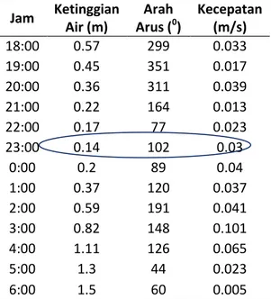 gambar  7.  Air  rendah  terjadi  tanggal  9  Mei 2012 jam 23.00 WIB, kecepatan arus  air  melemah  yaitu  0,03  m/detik