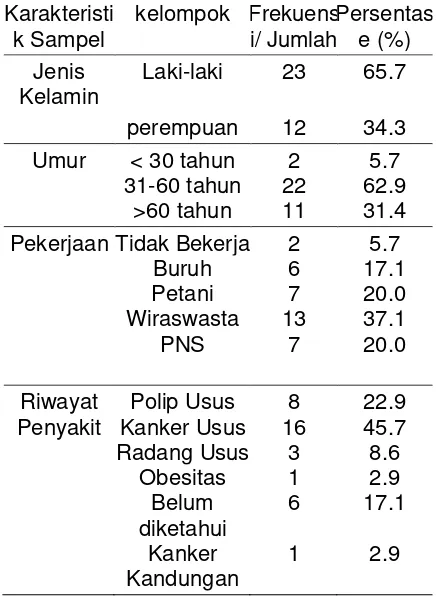 Tabel 1 karakteristik sampel 