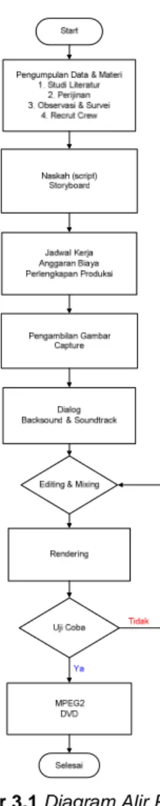 Gambar 3.1 Diagram Alir Pembuatan  Title : SD Muhammadiyah 20 Surakarta  Host : Nurul Maulidha 