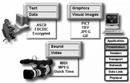 Gambar  2.2 Format data pada layer presentasi 