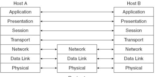 Gambar  2.16 Interaksi OSI Layer pada komunikasi melalui sebuah perantara, misal Router 