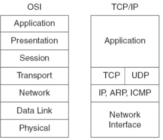 Gambar  2.19 Perbandingan model OSI dan TCP/IP 