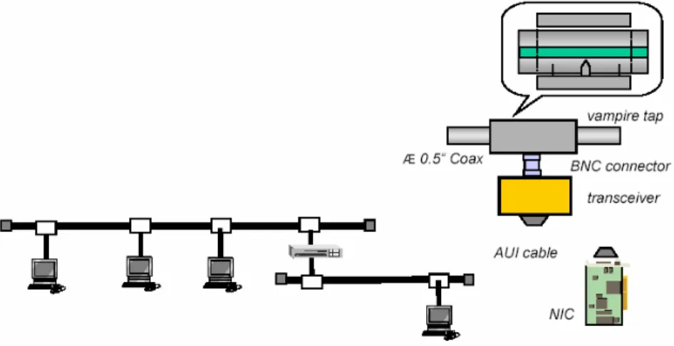 Gambar  3.3 Ethernet 10Base5 