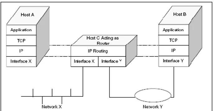 Gambar  diatas  menunjukkan  sebuah  jaringan  dimana  host  C  meneruskan  paket  data  antara  jaringan    dan  jaringan  Y.Routing  table  pada  tiap  perangkat  digunakan  untuk  meneruskan  paket  data  pada  jaringan  tiap  segmen