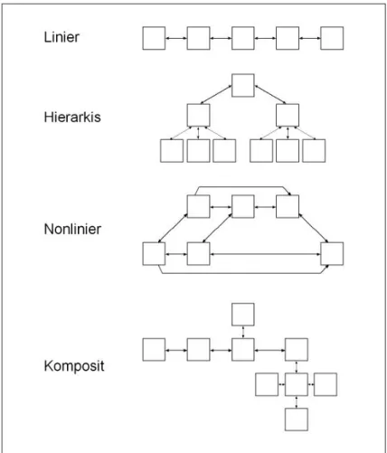 Gambar 2.1 Empat struktur navigasi pokok yang digunakan dalam multimedia 