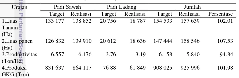 Tabel 4 Pencapaian Target Luas Tanam, Luas Panen, Produktivitas, Produksi  