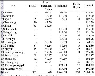 Tabel 5  Luas Areal Sawah (Ha) Berdasarkan Jenis Irigasi di Kecamatan Cibeber      