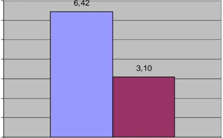 Grafik data kelelahan mata subjek pada periode 1 dan periode 2 dapat dilihat  pada Gambar 6.1