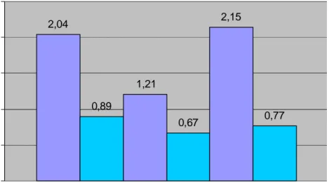 Grafik Skor Kecepatan, Ketelitian dan Konstansi pada Periode 1 dan Periode 2 