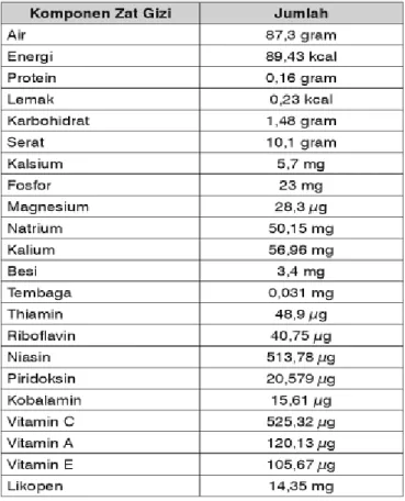 Tabel 2. Komponen gizi buah naga per 100 gram
