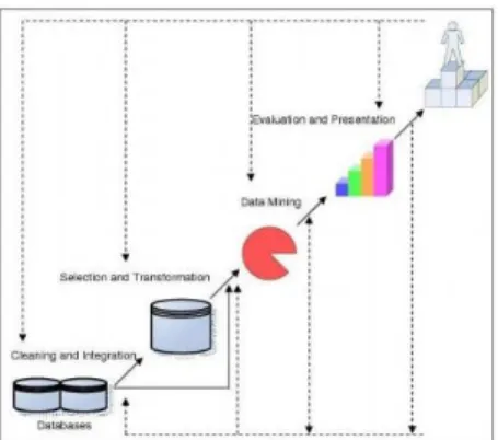 Gambar 2: Data Mining adalah suatu langkah  didalam proses KDD (Han dan Kamber, 2001) 