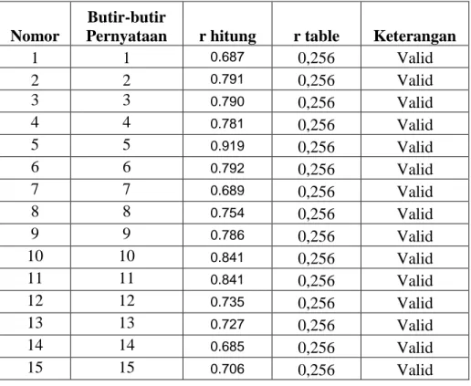 Tabel 5.3.  Uji Validitas Variabel X 2 