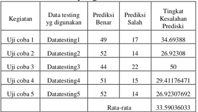 Tabel 5. Daftar tingkat kesalahan dari hasil uji  coba yang dilakukan 