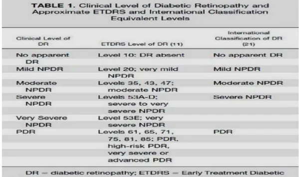 Tabel  2.3:  Diagnosis  tingkat  klinis  retinopati  diabetik  dan  rujukan  yang  tepat  untuk  dokter  spesialis  mata,  berdasarkan  grading  gambar  JVN  lebih  baik  dibandingkan dengan gradasi menggunakan Pengobatan Dini Retinopati Diabetika  Study  