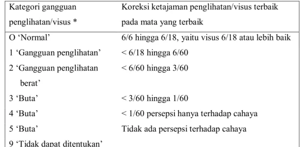 Tabel  2.1:  Diambil  dari  International  Statistical  Classification  of  Disease  and  Related  Health  Problems,  tenth  revision