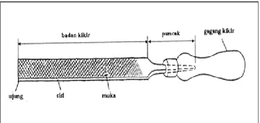 Gambar 22.  Kikir ( Sumantri, 1989 : 154) 