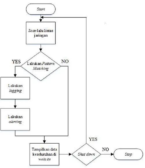 Gambar 3. 4 Diagram Alir Proses Intrusion Detection System (IDS) 