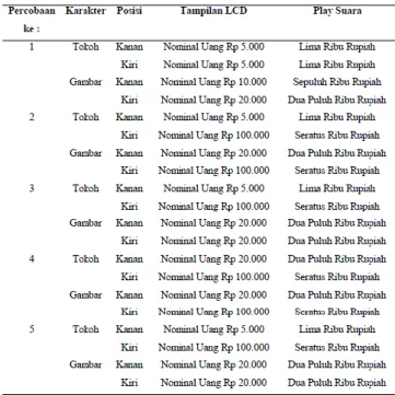 Tabel 4.14 Hasil Pengujian Uang Rp 2.000  Secara Keseluruhan 