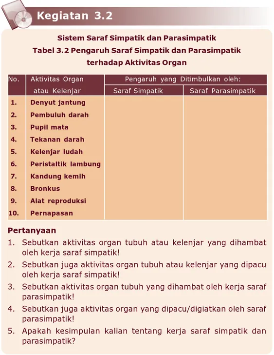 Tabel 3.2 Pengaruh Saraf Simpatik dan Parasimpatik terhadap Aktivitas Organ