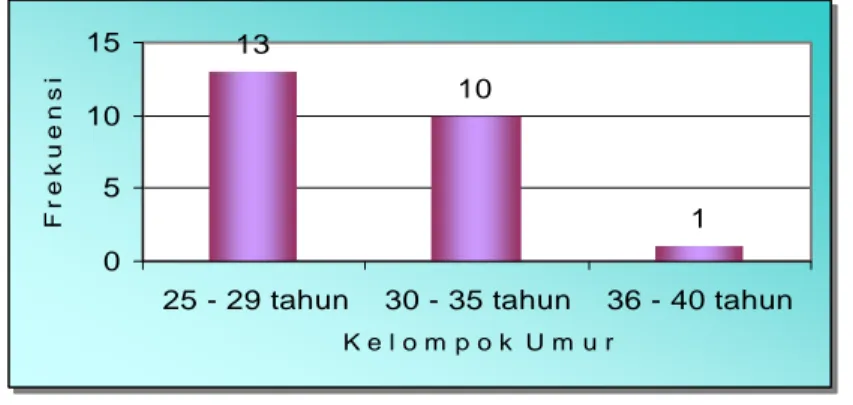 Grafik Distribusi Frekuensi Responden di Unit Weaving Denim (Loom V)  Menurut Umur 