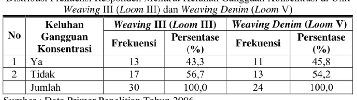 Grafik Distribusi Frekuensi Responden di Unit Weaving III (Loom III) dan  Weaving Denim (Loom V) Menurut  Keluhan Gangguan Komunikasi 