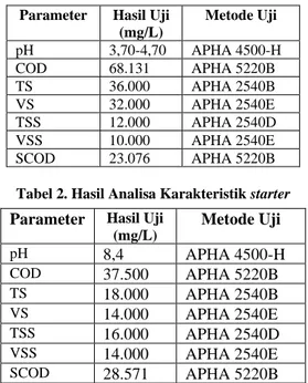 Tabel 2. Hasil Analisa Karakteristik starter  Parameter  Hasil Uji 