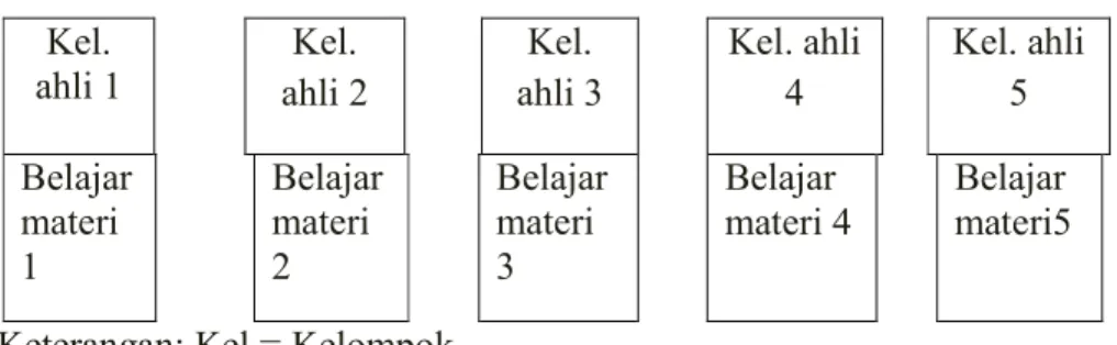 Gambar 2.  Contoh hubungan kelompok ahli dan kelompok asal beserta materibelajar  yang ditugaskan 