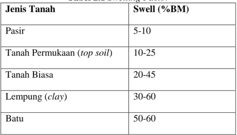Tabel 2.1 Swelling Factor 