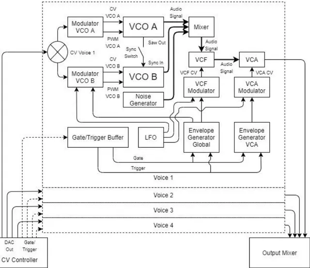 Gambar 3.1 Blok diagram synthesizer 4 voice