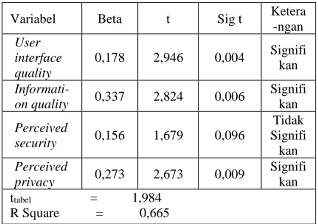 Tabel 7. Analisis jalur e-customer loyalty  Variabel  Beta  T  Sig t  Keterang