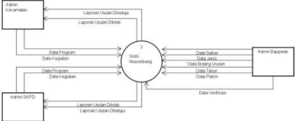 Gambar 1. Context Diagram Sistem Informasi Musrenbang Kabupaten Pati 