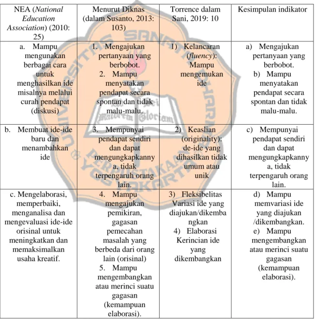 Tabel 2.2 Kesimpulan Indikator-indikator Keterampilan  Kreativitas  NEA (National  Education  Association) (2010:  25)  Menurut Diknas  (dalam Susanto, 2013: 103)  Torrence dalam Sani, 2019: 10  Kesimpulan indikator  a