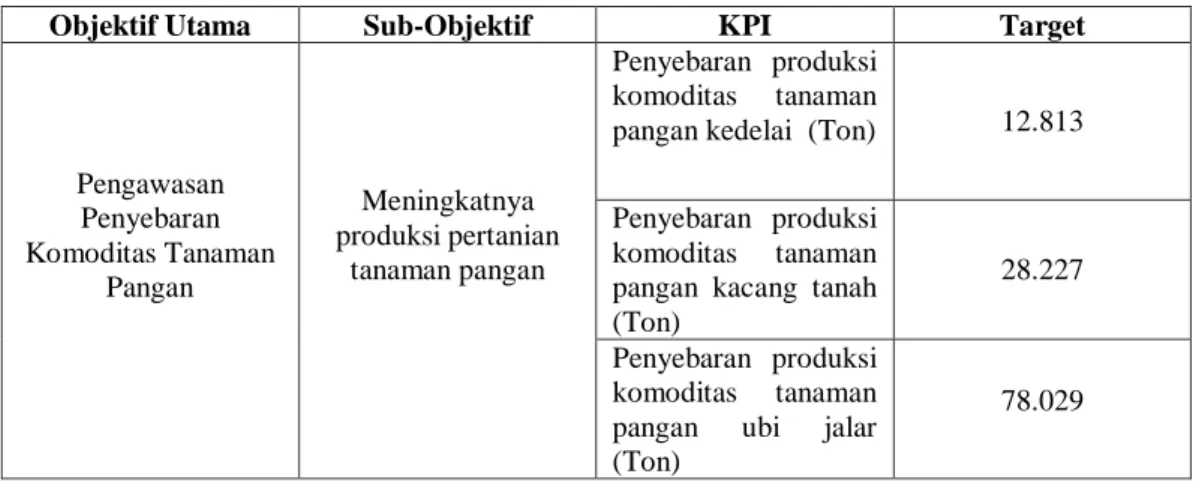 Tabel 3.6 Analisis Objektif dan KPI 