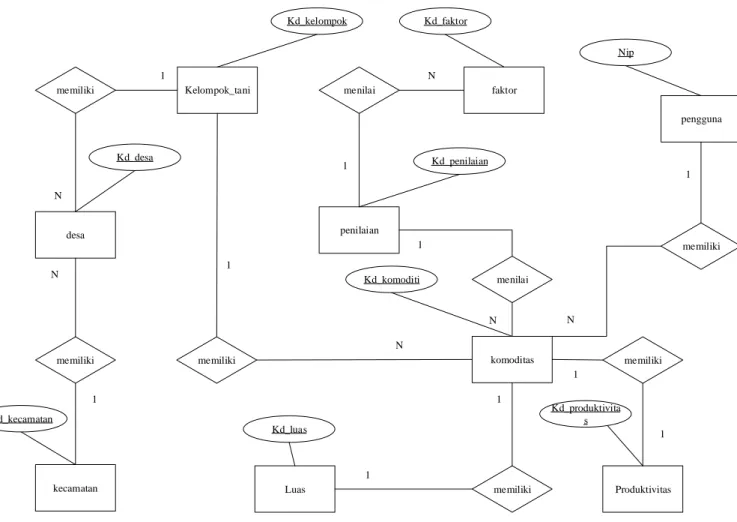 Gambar 3.7 Entity Relationship Diagram 