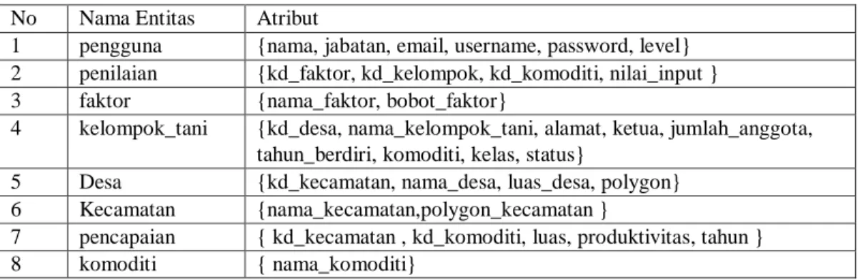 Tabel 3.24 Kamus Data ERD 