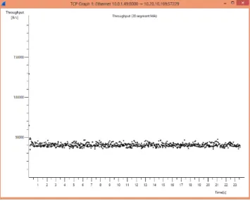 Gambar 4. 4 Throughput dengan encoder (a) 48, (b) 128 dan (c) 320 Kbps melalui  jaringan kabel 