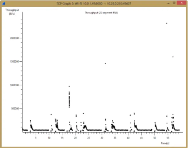 Gambar 4. 6 Throughput dengan encoder (a)48, (b)128 dan (c)320 Kbps melalui  jaringan wireless UMY 