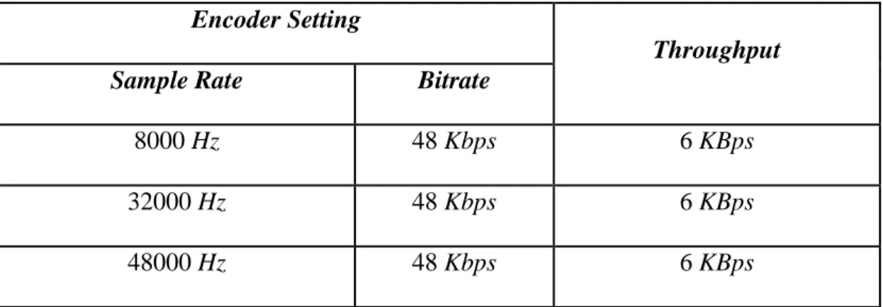 Tabel 4. 4 Throughput dengan pengaturan sample rate yang berbeda 
