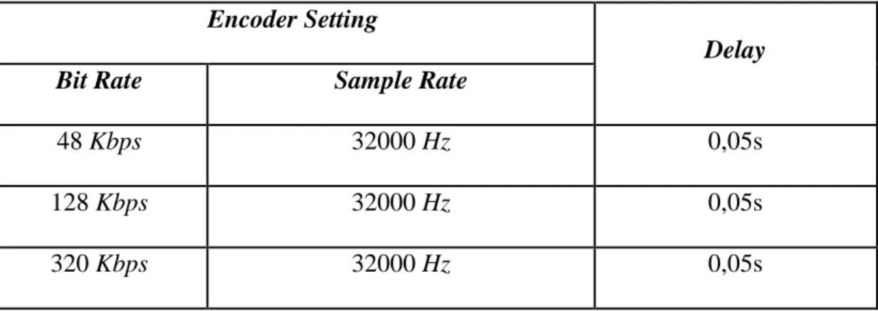 Tabel 4. 5 Delay dengan pengaturan bit rate yang berbeda 