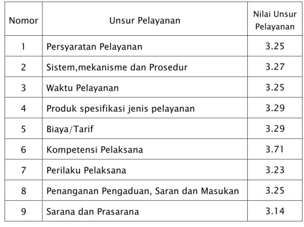 Tabel 5. Hasil Rata-rata Setiap Unsur Pelayanan 
