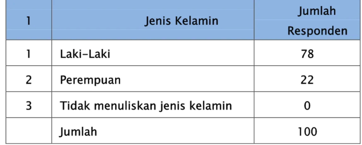 Tabel 7. Responden Berdasarkan Jenis Kelamin 